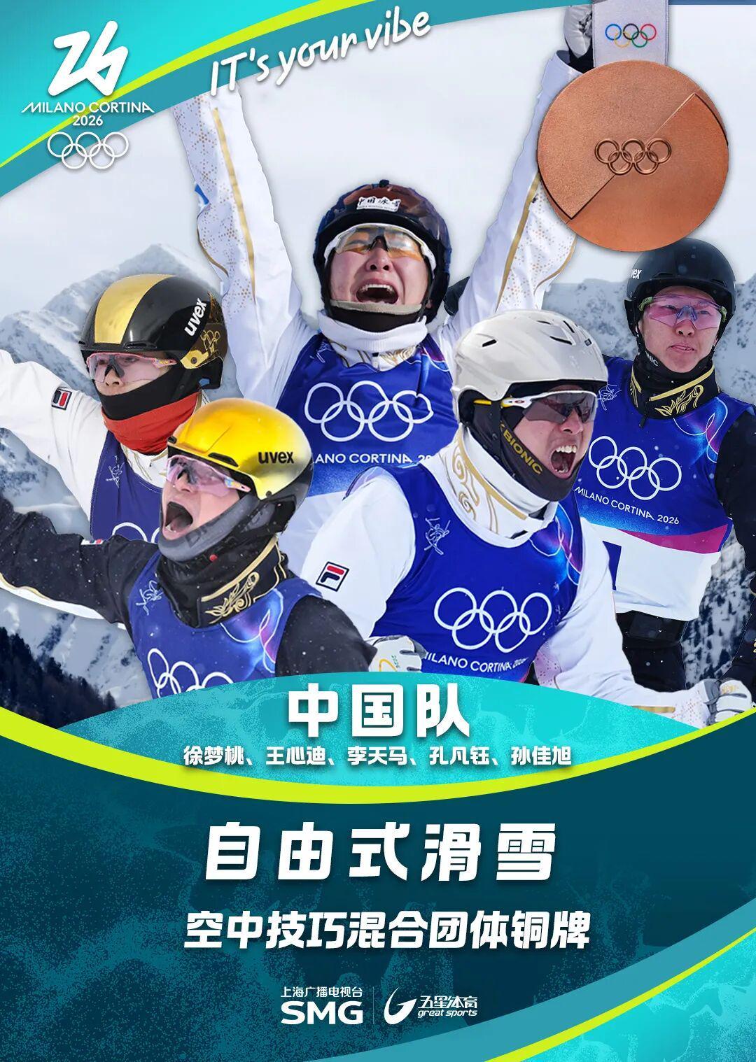中国队夺得自由式滑雪空中技巧混合团体铜牌！本届冬奥会空中技巧2金3铜收官