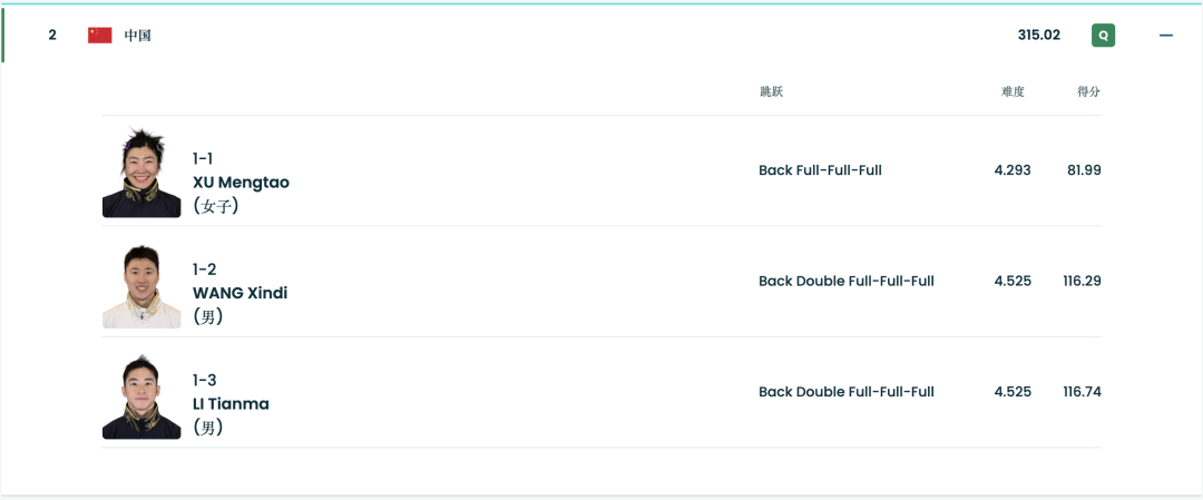 中国队夺得自由式滑雪空中技巧混合团体铜牌！本届冬奥会空中技巧2金3铜收官