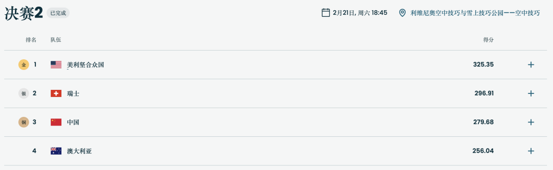 中国队夺得自由式滑雪空中技巧混合团体铜牌！本届冬奥会空中技巧2金3铜收官