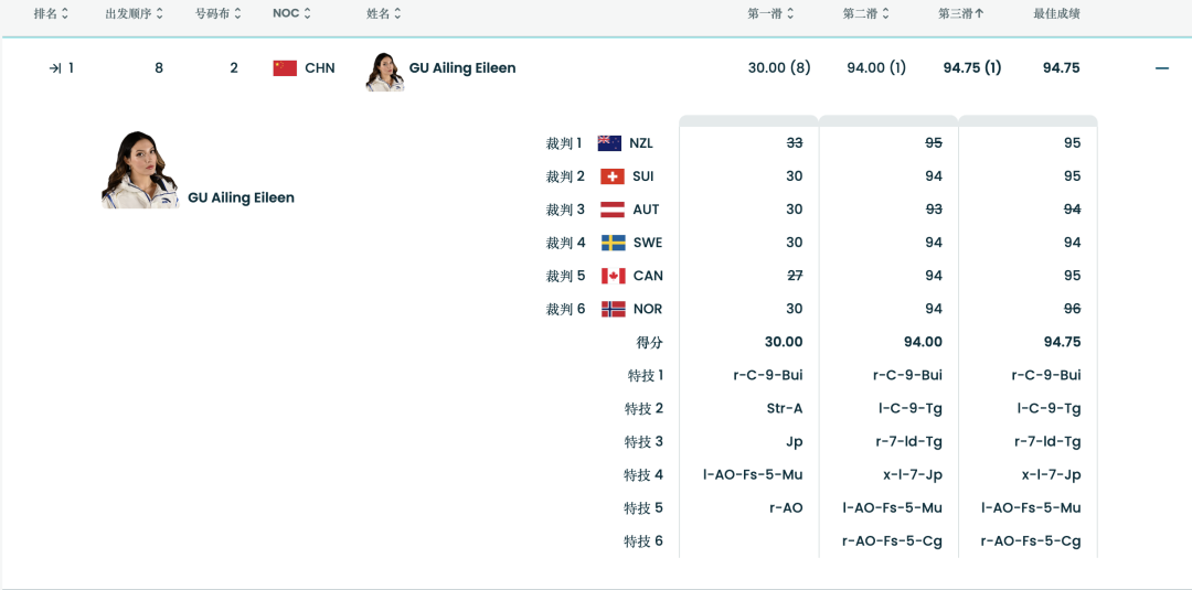 谷爱凌U型场地技巧夺金！中国队包揽金银，创冬奥境外参赛最佳战绩！