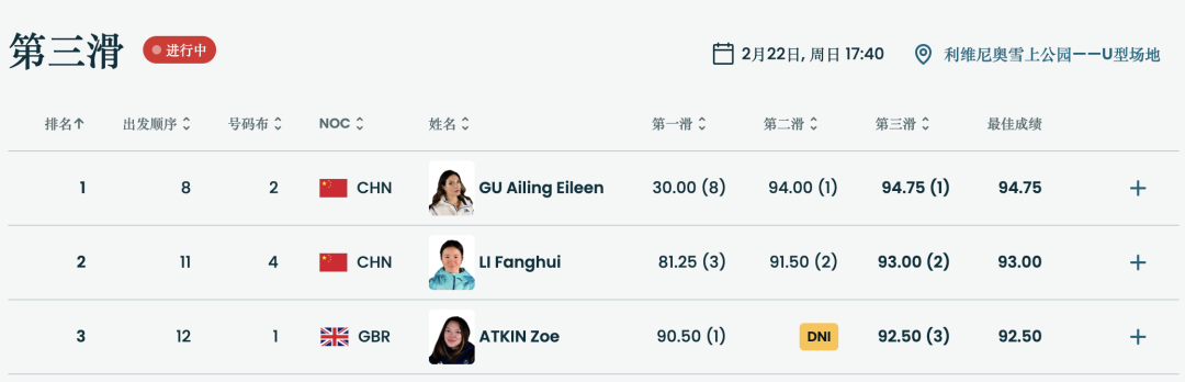 谷爱凌U型场地技巧夺金！中国队包揽金银，创冬奥境外参赛最佳战绩！