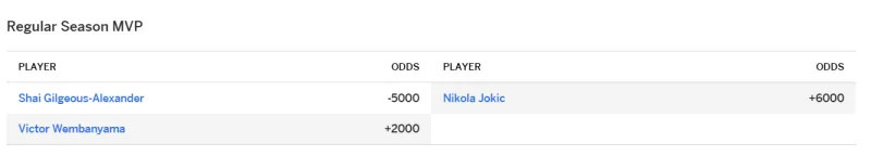 爱游戏app-几乎无悬念！ESPN常规赛MVP赔率榜：亚历山大-5000遥遥领先